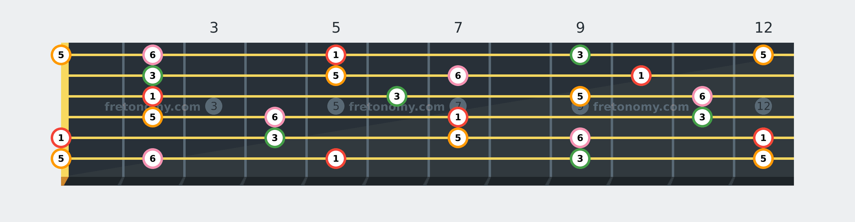 A6 chord fretboard diagram labelled with interval numbers