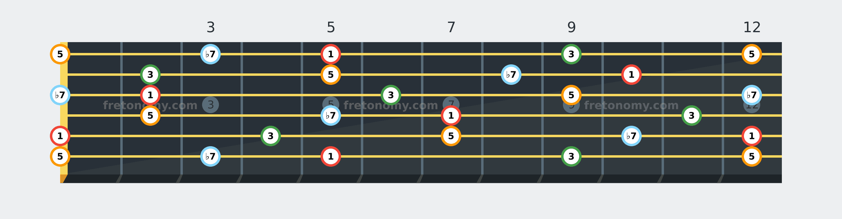 A7 chord fretboard diagram labelled with interval numbers