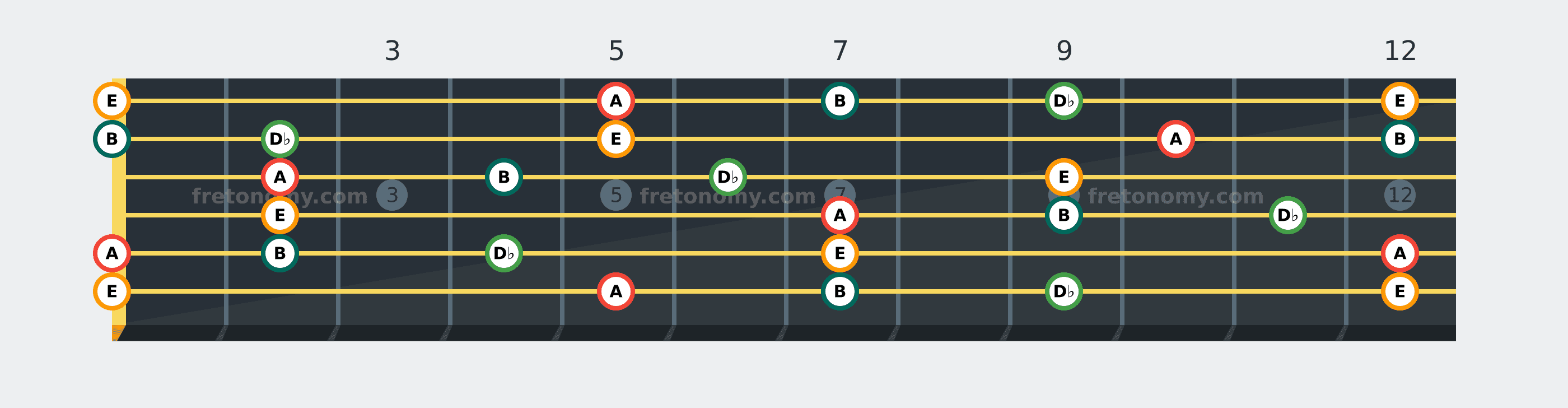 A Add9 chord fretboard diagram: every position of A, B, D♭ and E across the guitar neck