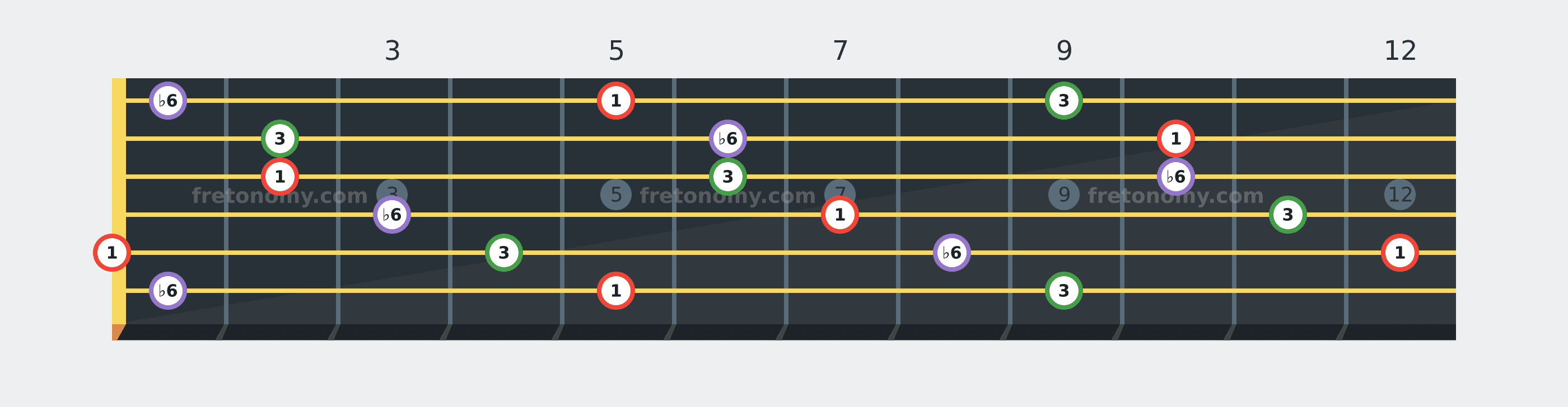 A Augmented chord fretboard diagram labelled with interval numbers