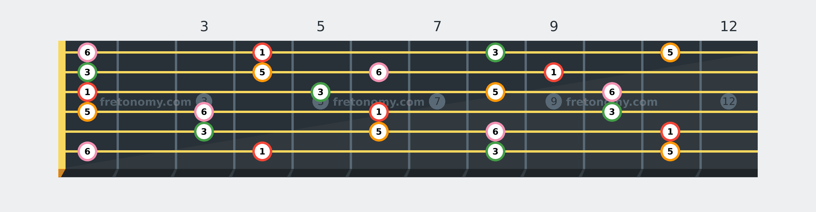 A♭6 chord fretboard diagram labelled with interval numbers