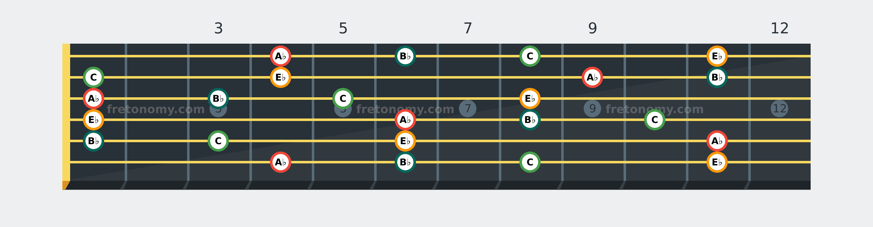 A♭ Add9 chord fretboard diagram: every position of A♭, B♭, C and E♭ across the guitar neck