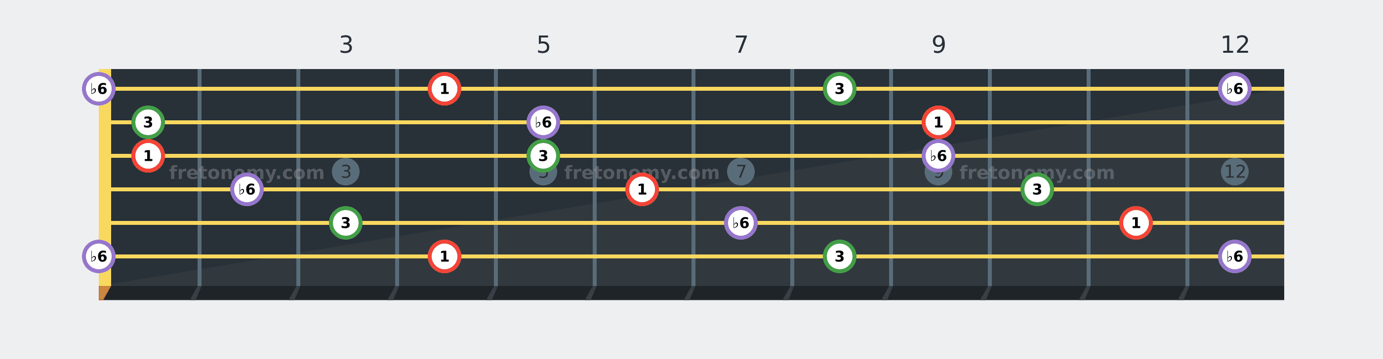 A♭ Augmented chord fretboard diagram labelled with interval numbers