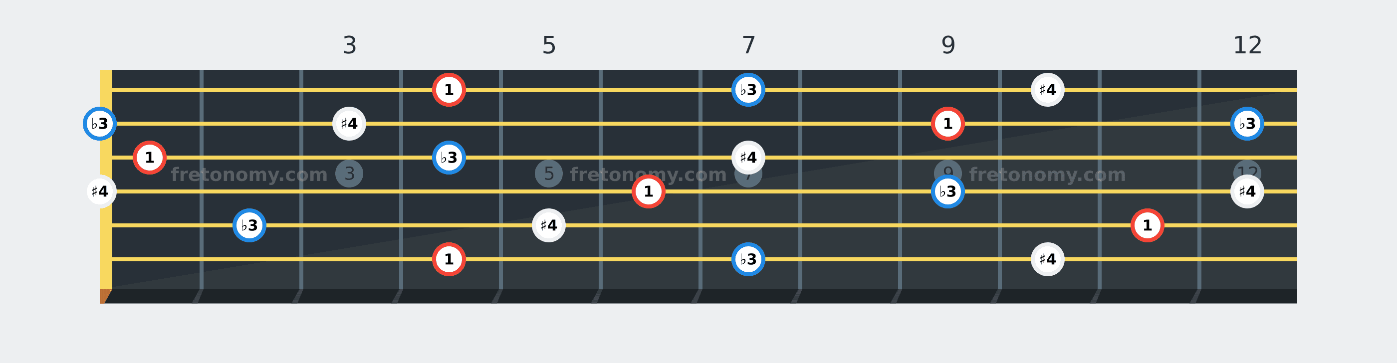 A♭ Diminished chord fretboard diagram labelled with interval numbers