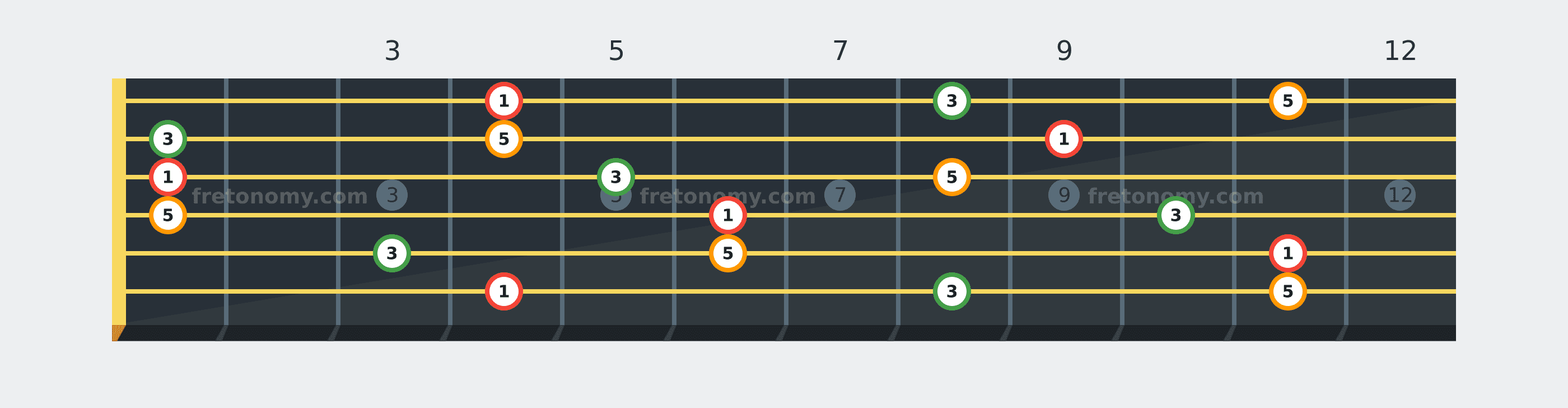 A♭ Major chord fretboard diagram labelled with interval numbers