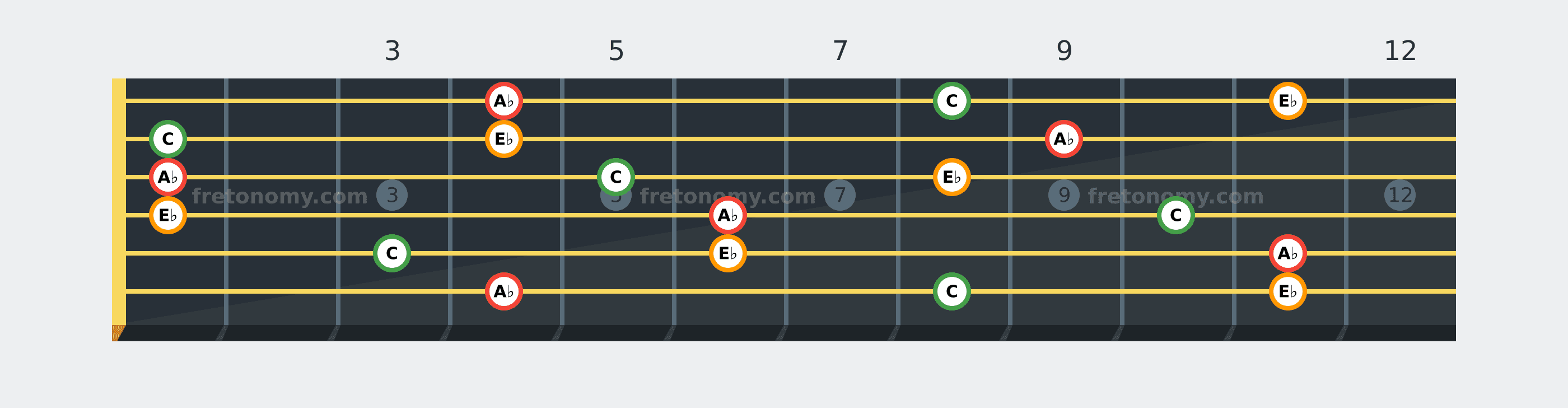 A♭ Major chord fretboard diagram: every position of A♭, C and E♭ across the guitar neck