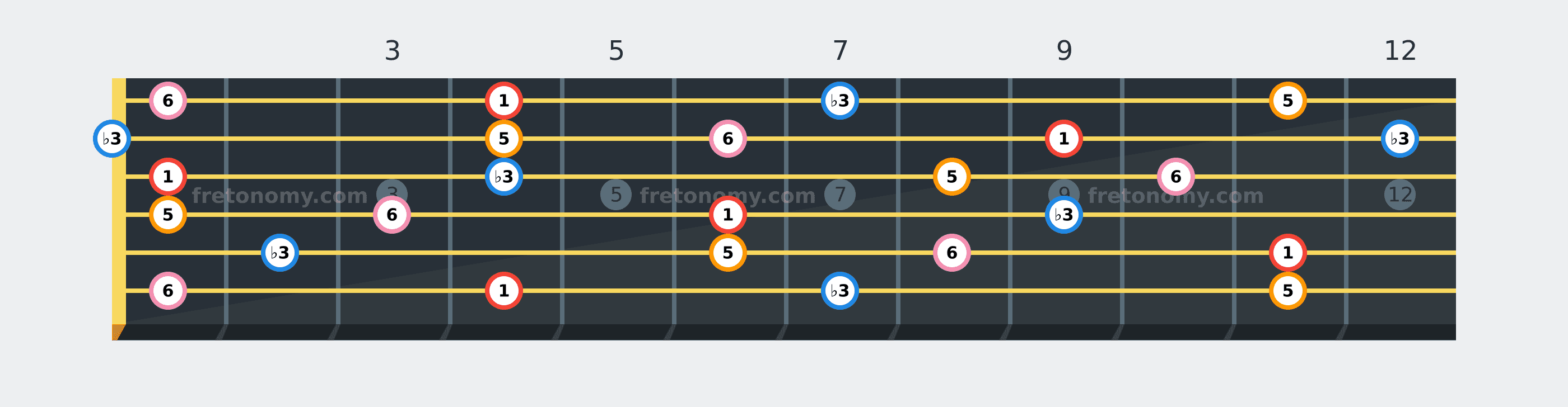 A♭ Minor 6 chord fretboard diagram labelled with interval numbers