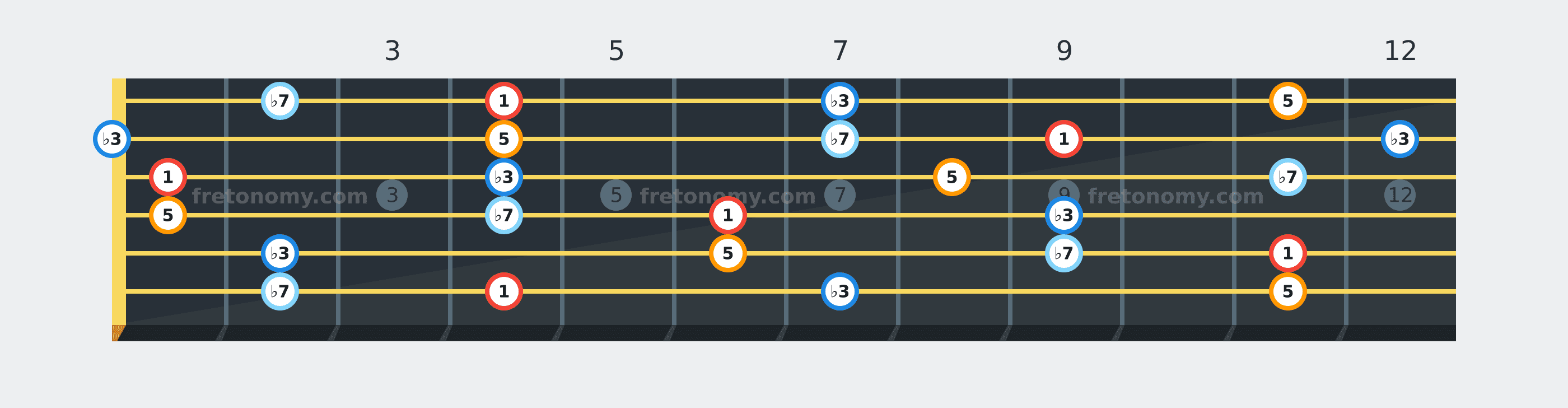 A♭ Minor 7 chord fretboard diagram labelled with interval numbers