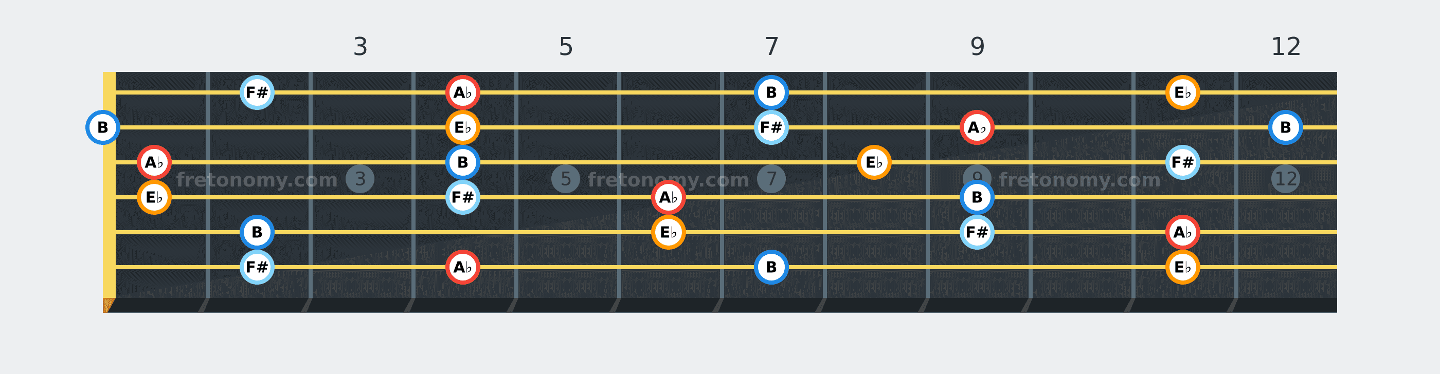 A♭ Minor 7 chord fretboard diagram: every position of A♭, B, E♭ and F# across the guitar neck