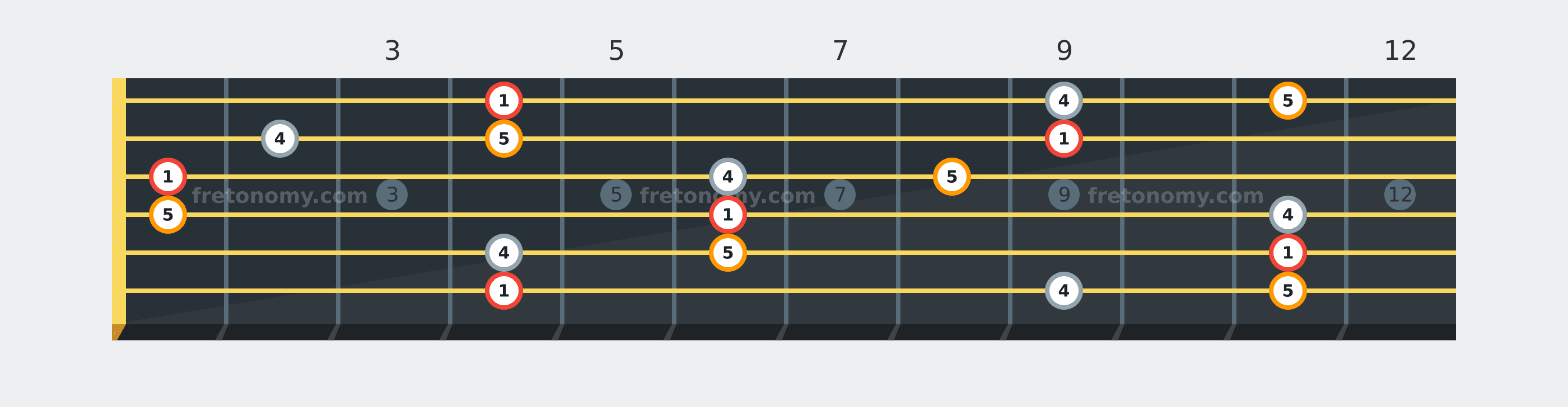 A♭ Sus4 chord fretboard diagram labelled with interval numbers