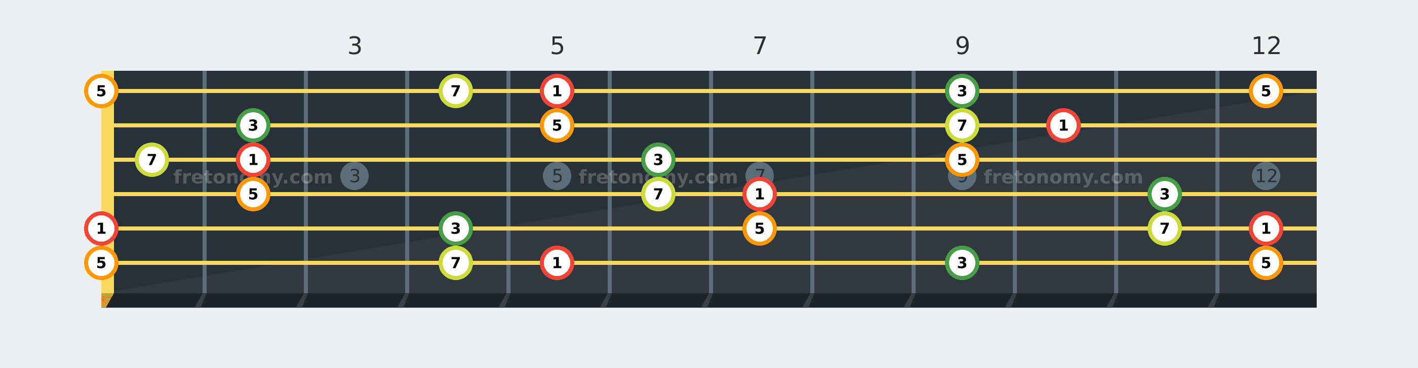 A Major 7 chord fretboard diagram labelled with interval numbers