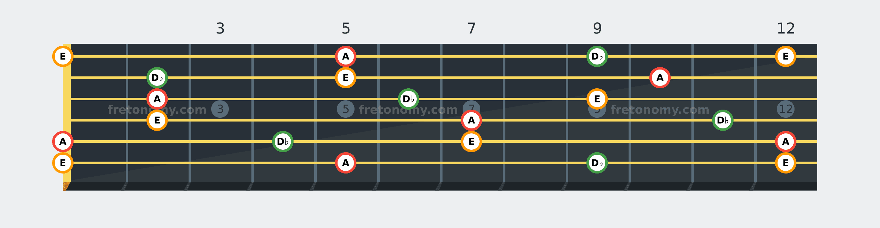 A Major chord fretboard diagram: every position of A, D♭ and E across the guitar neck