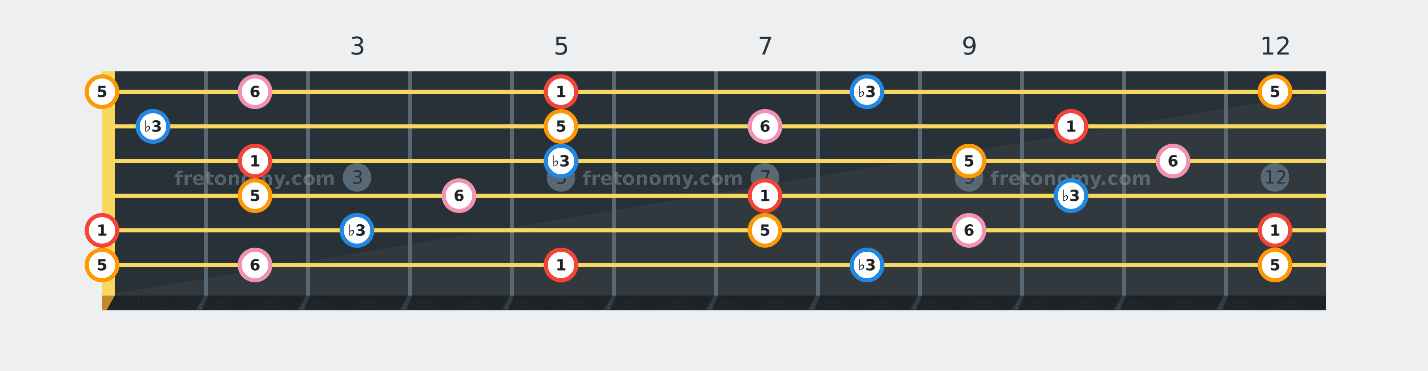 A Minor 6 chord fretboard diagram labelled with interval numbers