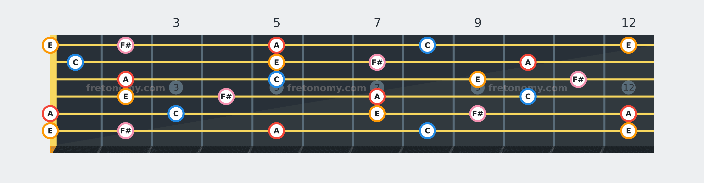 A Minor 6 chord fretboard diagram: every position of A, C, E and F# across the guitar neck