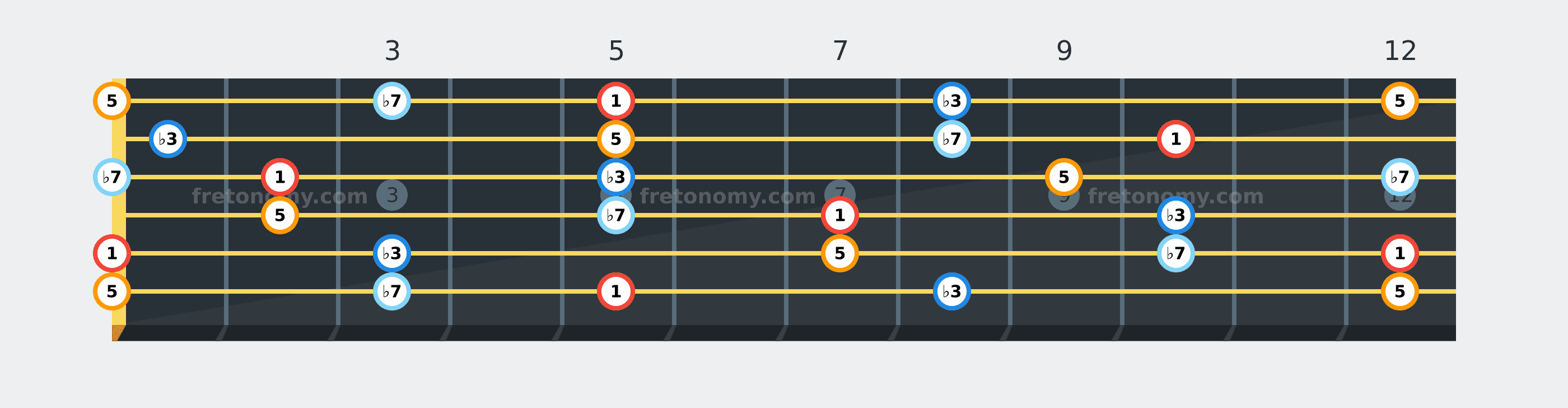 A Minor 7 chord fretboard diagram labelled with interval numbers