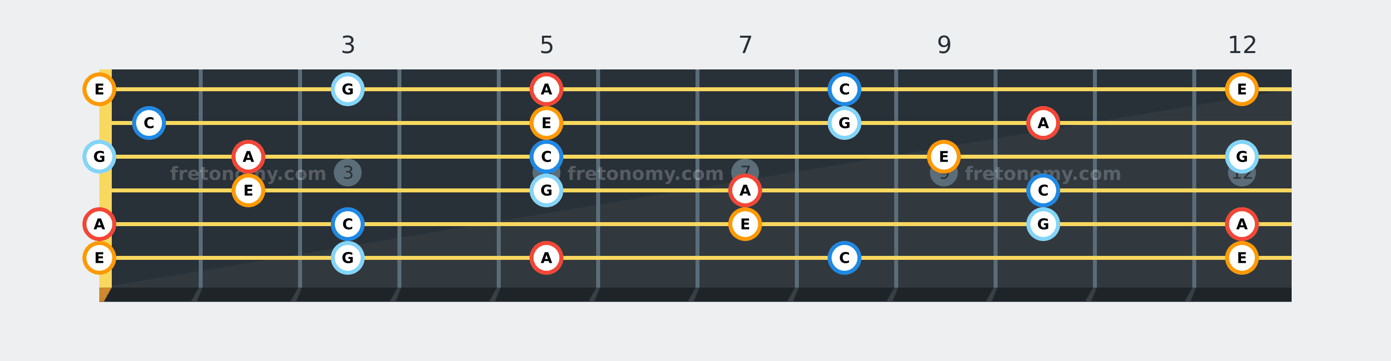 A Minor 7 chord fretboard diagram: every position of A, C, E and G across the guitar neck