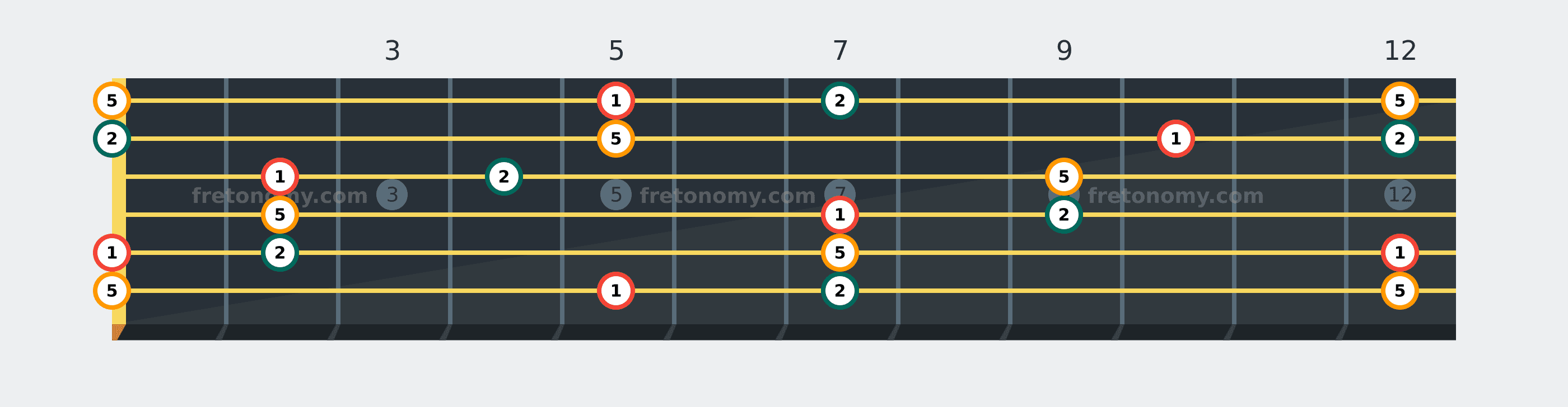 A Sus2 chord fretboard diagram labelled with interval numbers