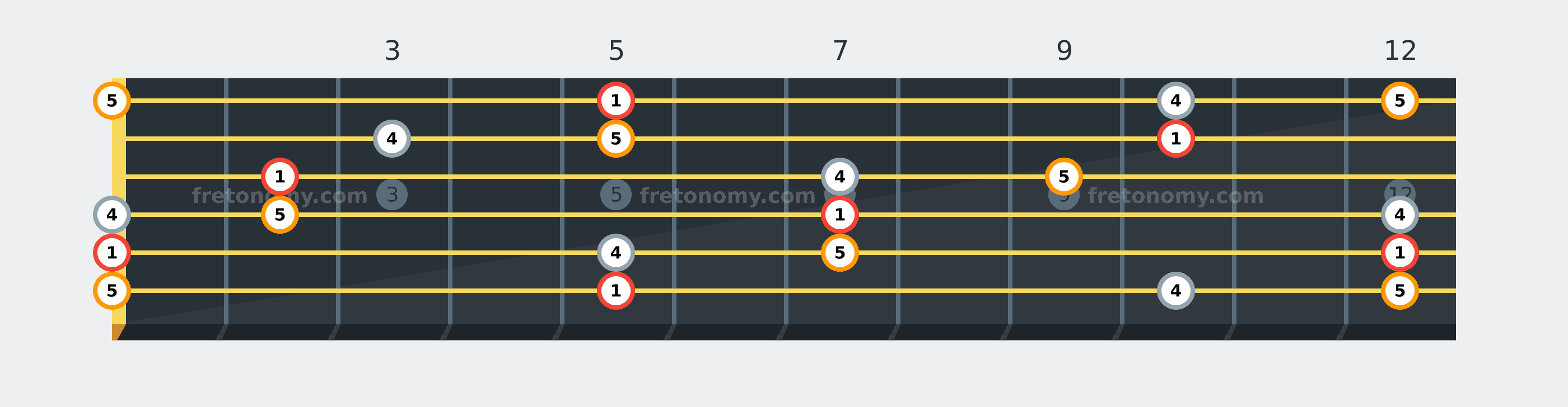 A Sus4 chord fretboard diagram labelled with interval numbers