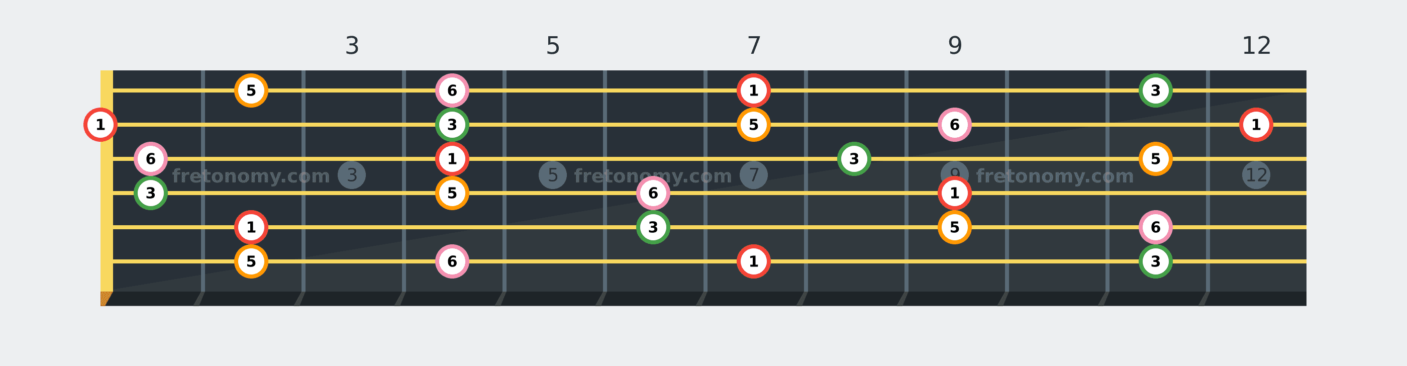 B6 chord fretboard diagram labelled with interval numbers