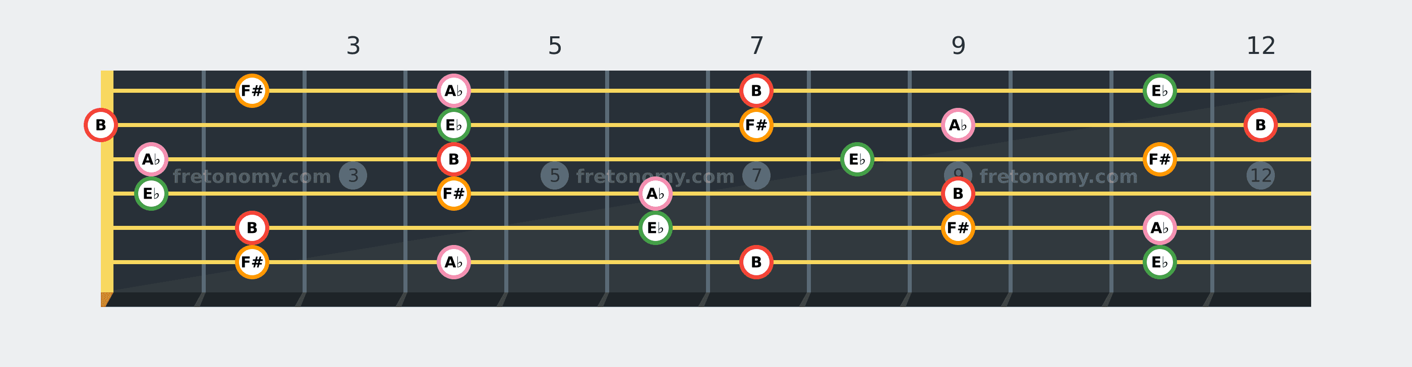 B6 chord fretboard diagram: every position of B, E♭, F# and A♭ across the guitar neck