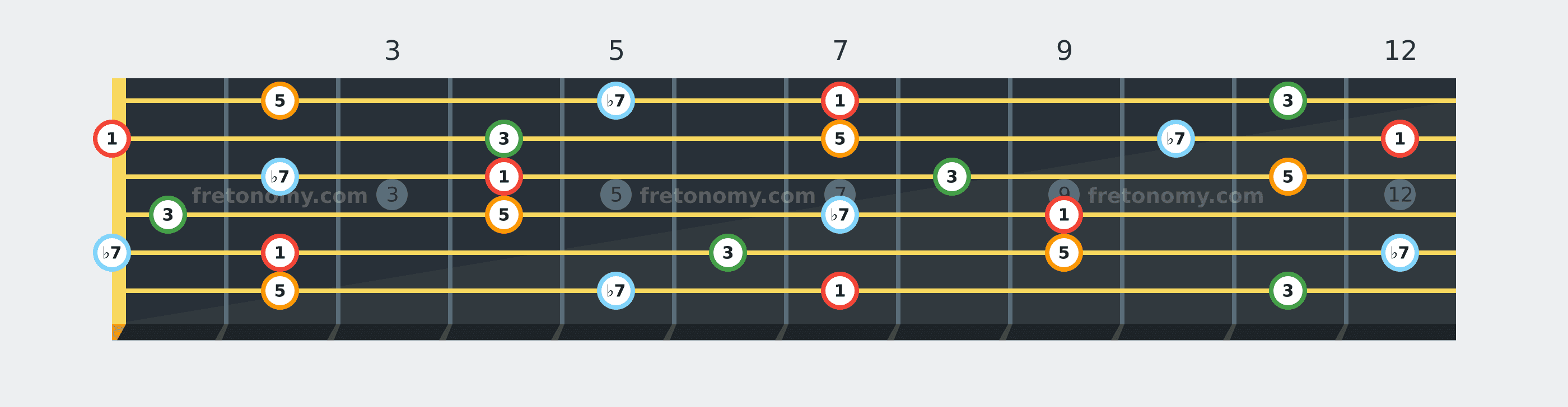 B7 chord fretboard diagram labelled with interval numbers