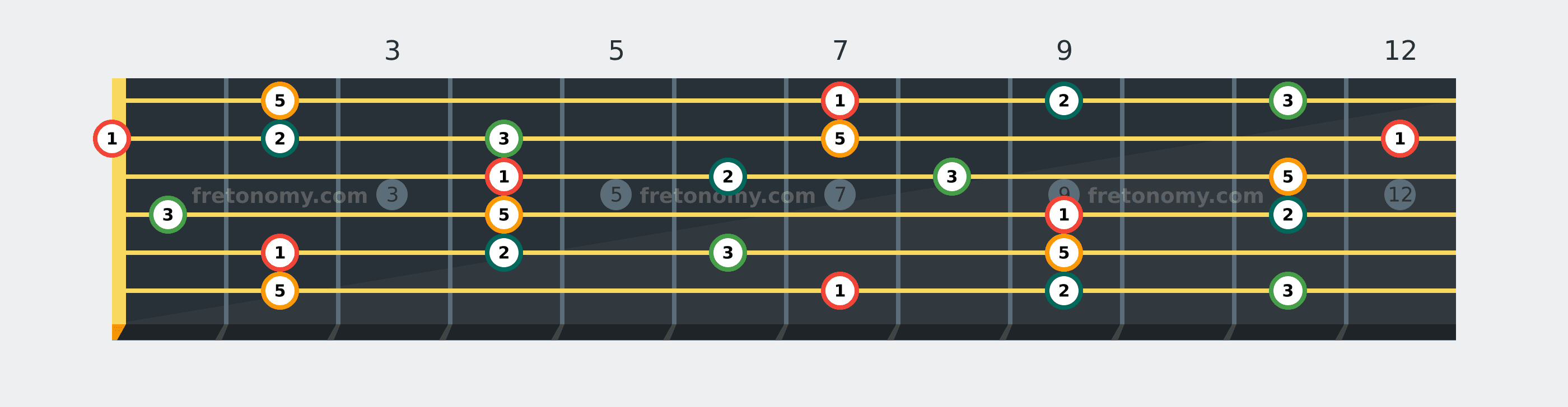 B Add9 chord fretboard diagram labelled with interval numbers