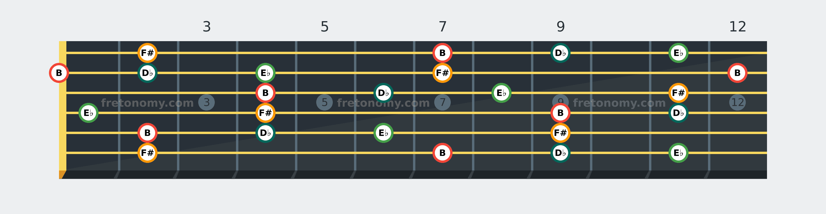 B Add9 chord fretboard diagram: every position of B, D♭, E♭ and F# across the guitar neck