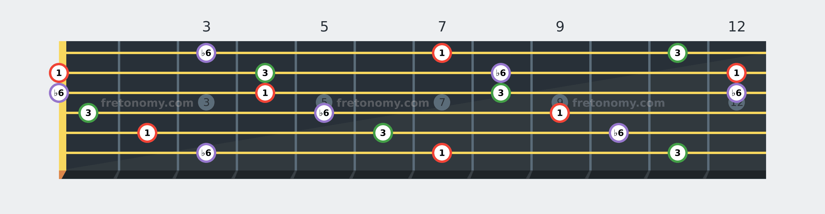 B Augmented chord fretboard diagram labelled with interval numbers