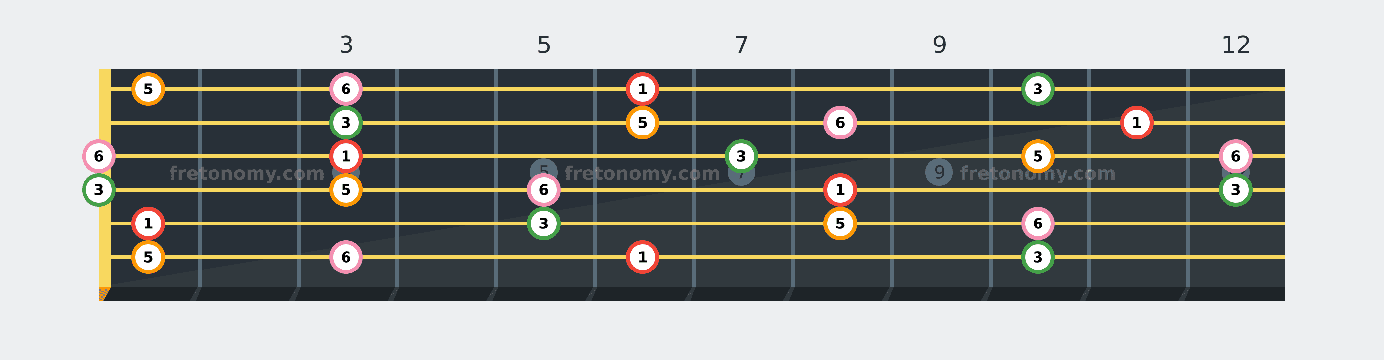 B♭6 chord fretboard diagram labelled with interval numbers