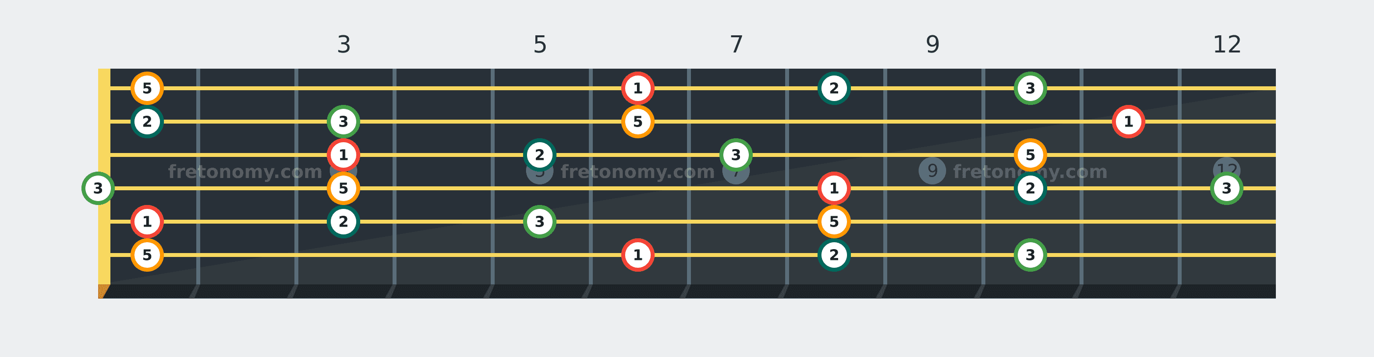 B♭ Add9 chord fretboard diagram labelled with interval numbers