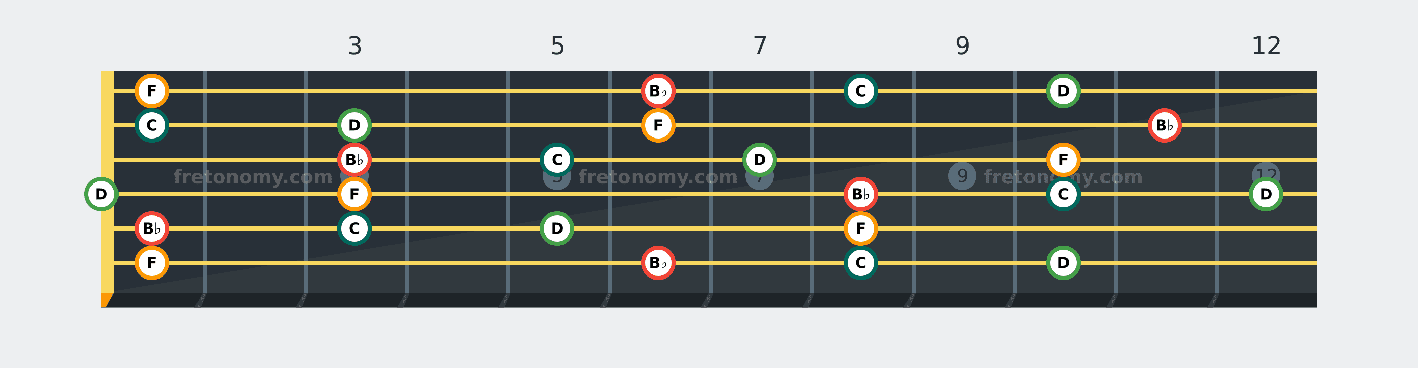 B♭ Add9 chord fretboard diagram: every position of B♭, C, D and F across the guitar neck
