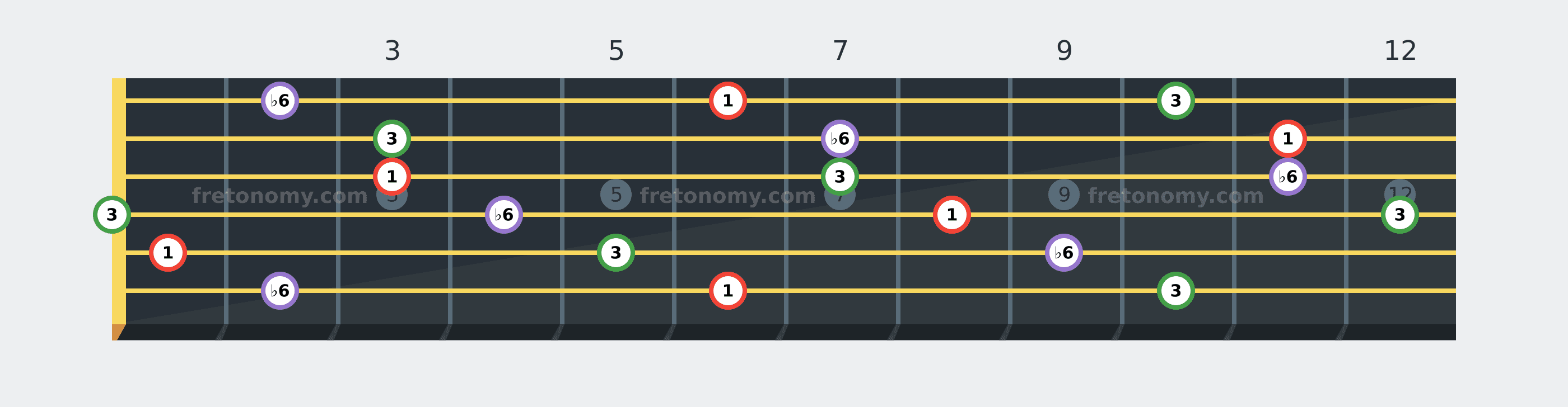 B♭ Augmented chord fretboard diagram labelled with interval numbers