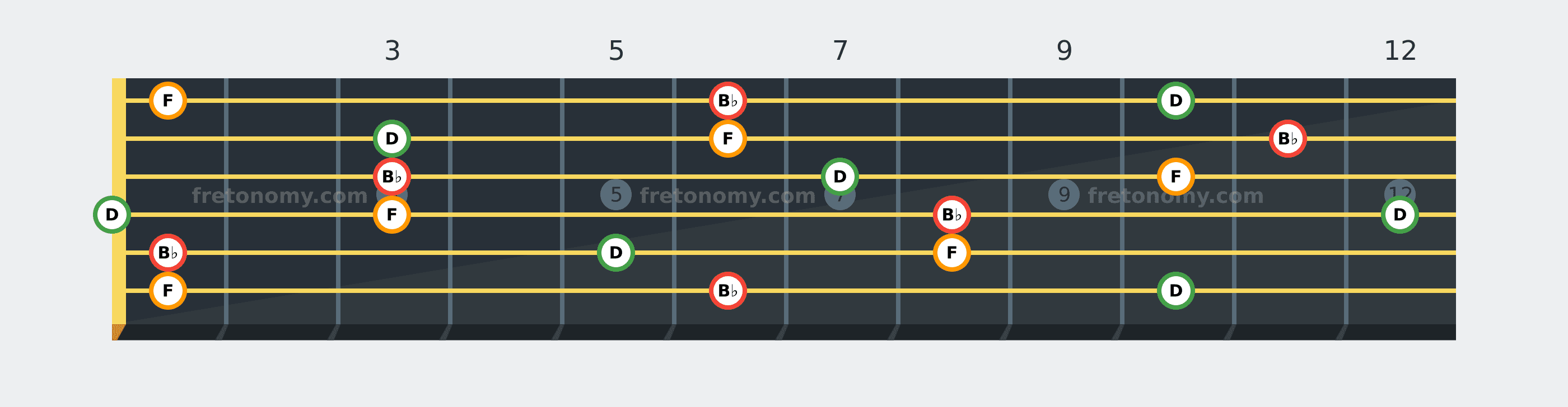 B♭ Major chord fretboard diagram: every position of B♭, D and F across the guitar neck
