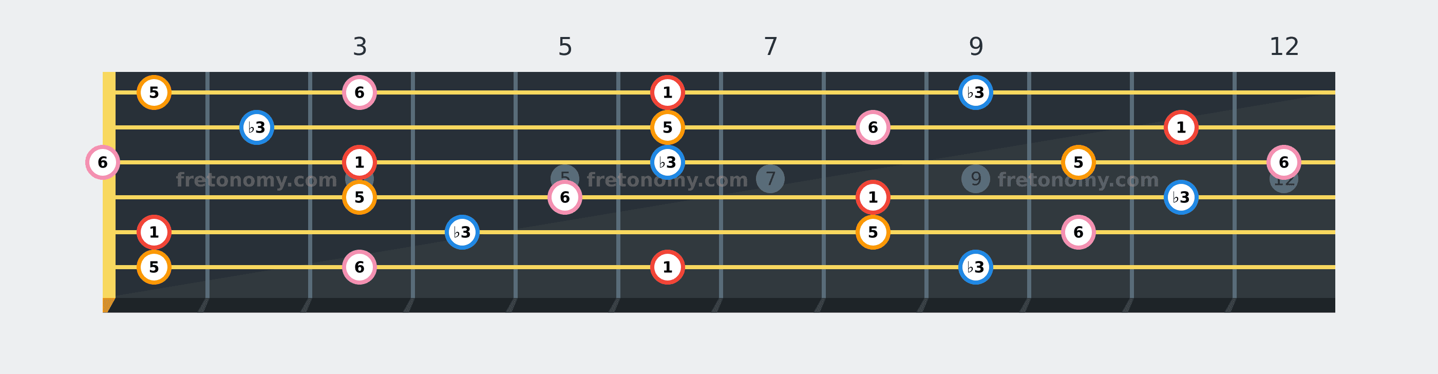 B♭ Minor 6 chord fretboard diagram labelled with interval numbers