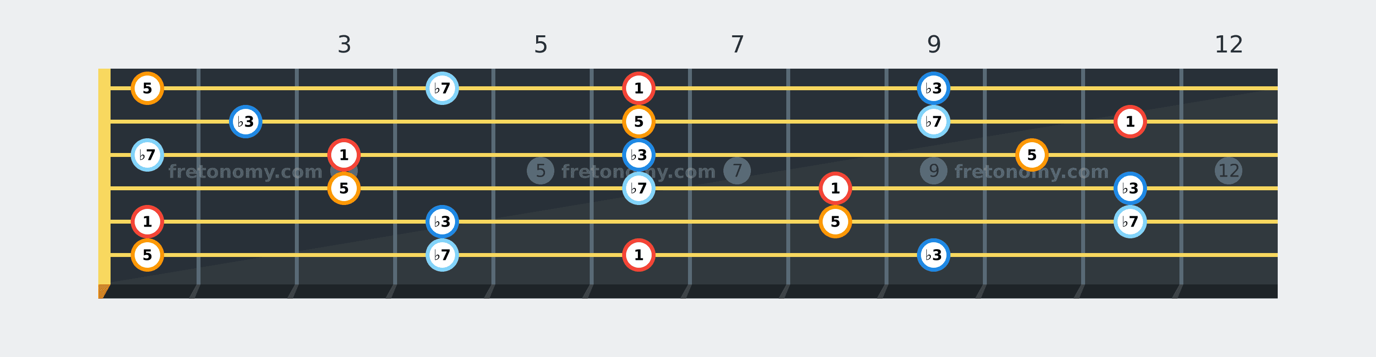 B♭ Minor 7 chord fretboard diagram labelled with interval numbers