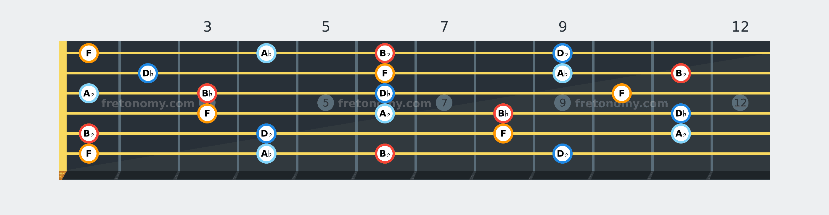 B♭ Minor 7 chord fretboard diagram: every position of B♭, D♭, F and A♭ across the guitar neck