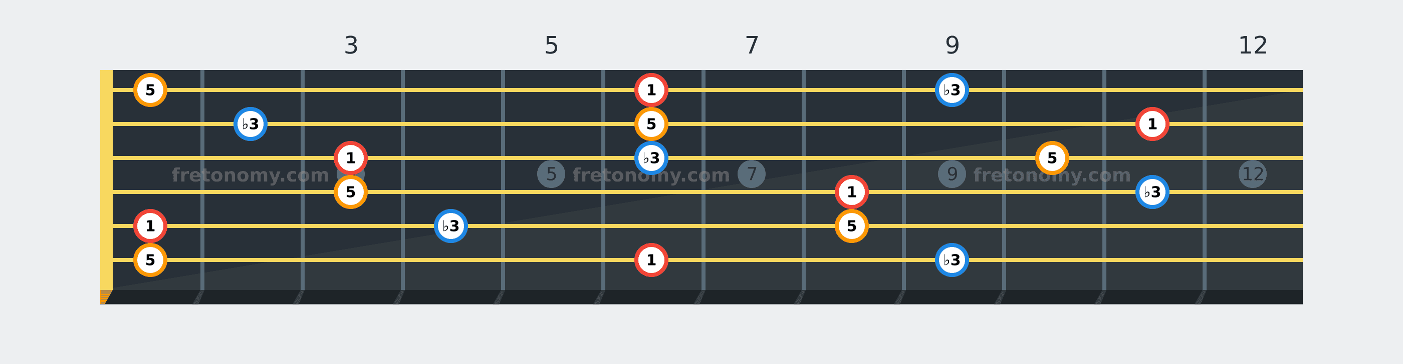 B♭ Minor chord fretboard diagram labelled with interval numbers