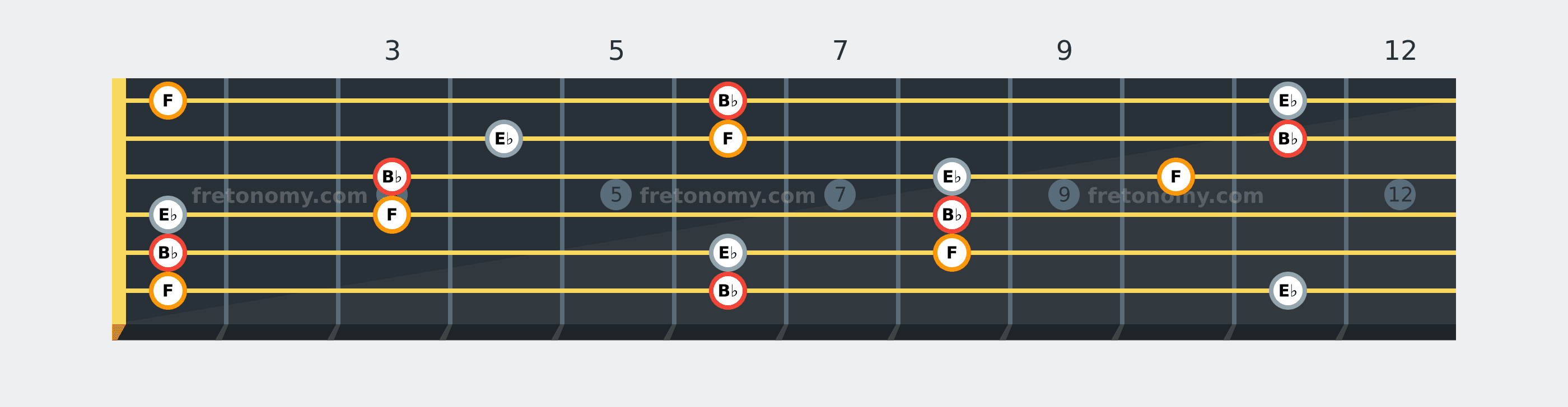 B♭ Sus4 chord fretboard diagram: every position of B♭, E♭ and F across the guitar neck
