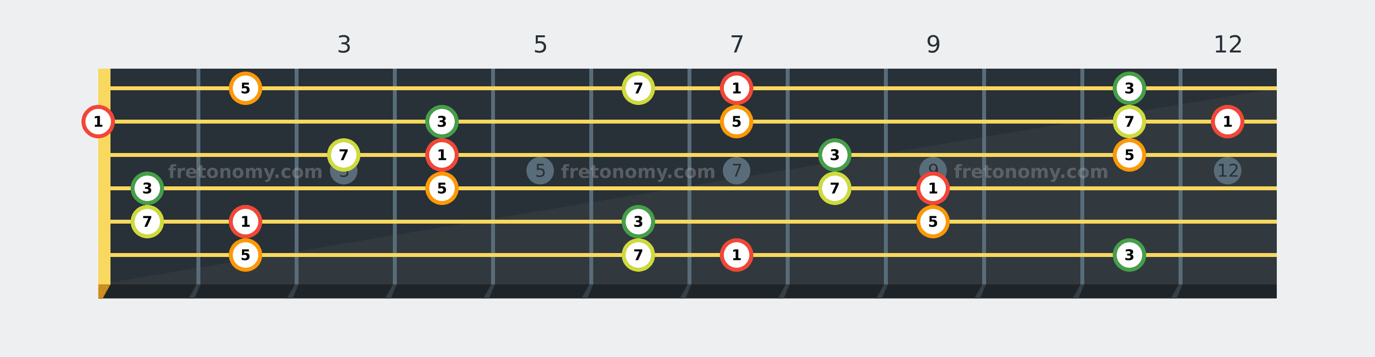 B Major 7 chord fretboard diagram labelled with interval numbers