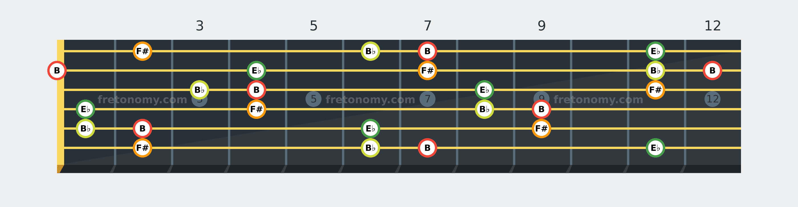 B Major 7 chord fretboard diagram: every position of B, E♭, F# and B♭ across the guitar neck