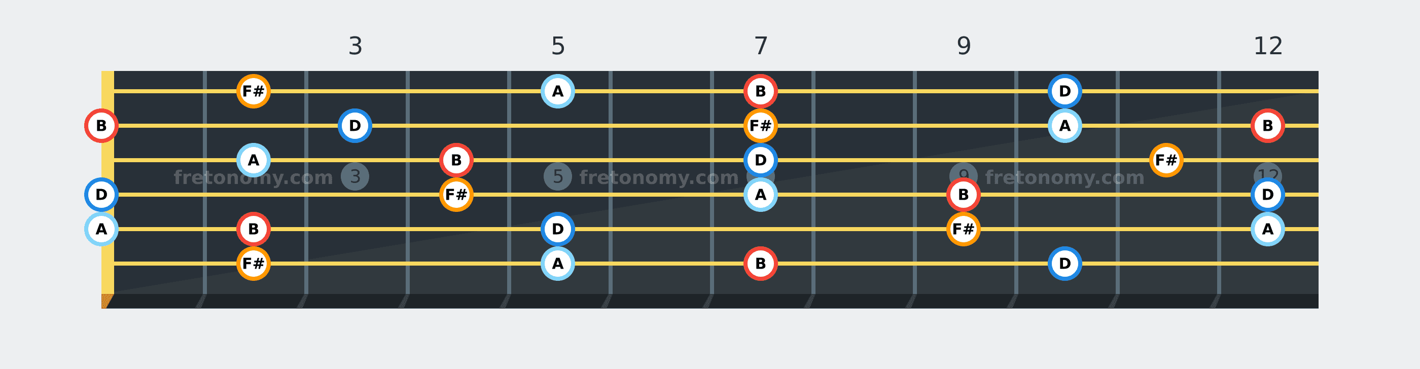 B Minor 7 chord fretboard diagram: every position of B, D, F# and A across the guitar neck