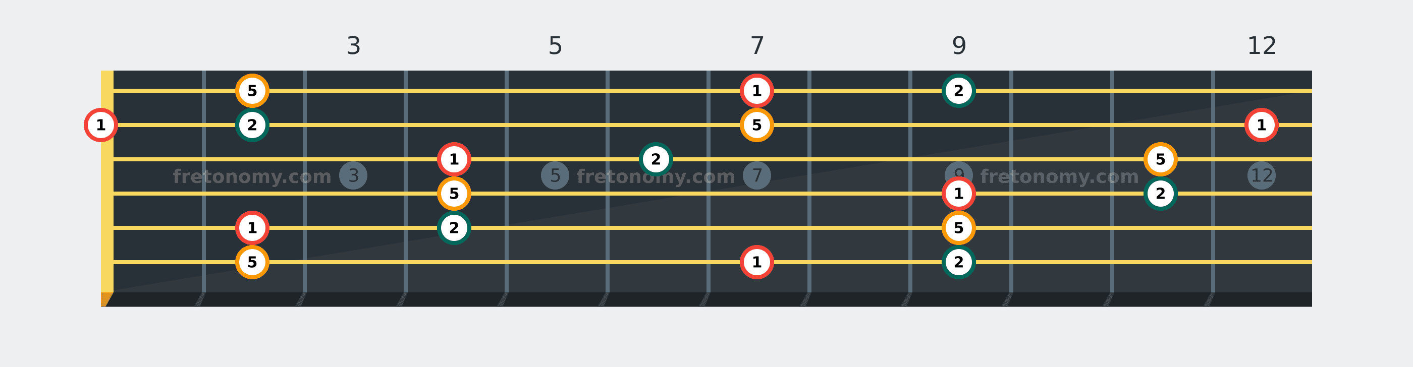 B Sus2 chord fretboard diagram labelled with interval numbers