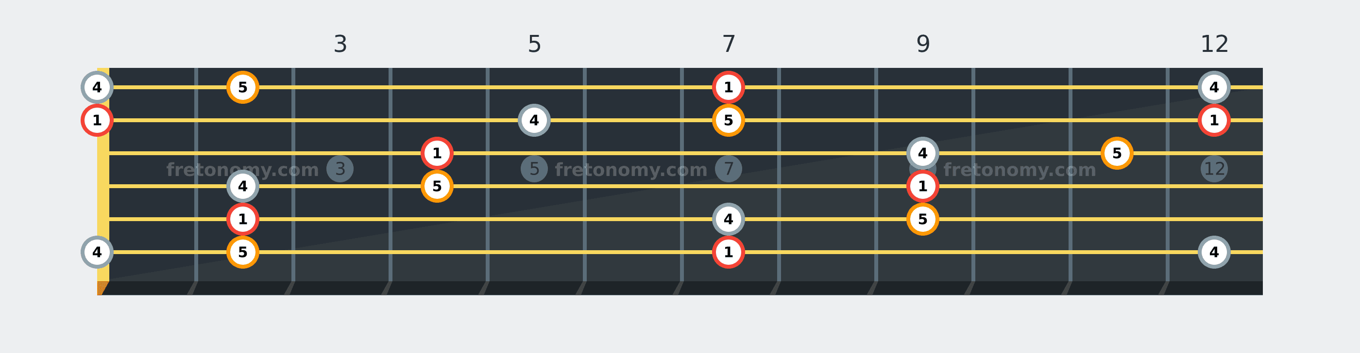 B Sus4 chord fretboard diagram labelled with interval numbers