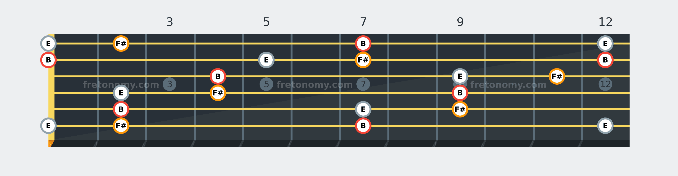 B Sus4 chord fretboard diagram: every position of B, E and F# across the guitar neck