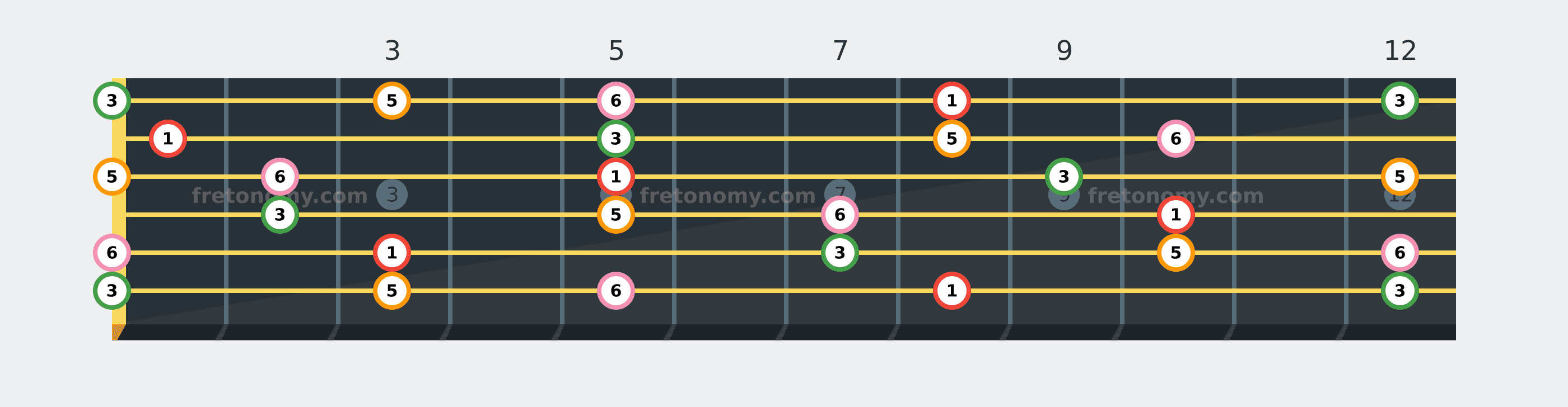 C6 chord fretboard diagram labelled with interval numbers