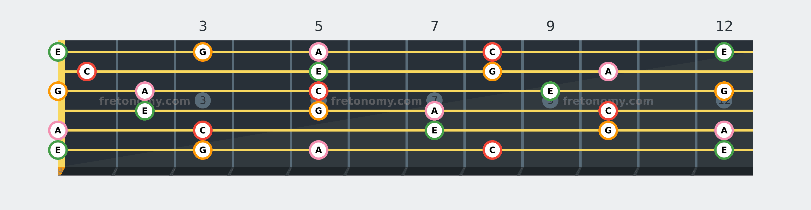 C6 chord fretboard diagram: every position of C, E, G and A across the guitar neck