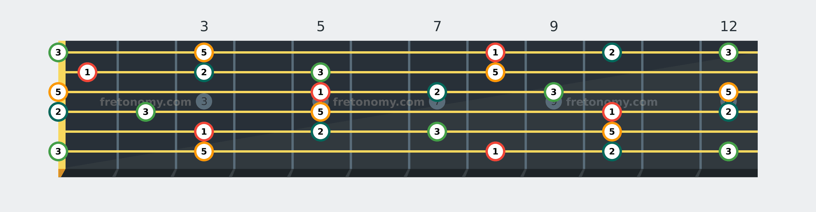 C Add9 chord fretboard diagram labelled with interval numbers