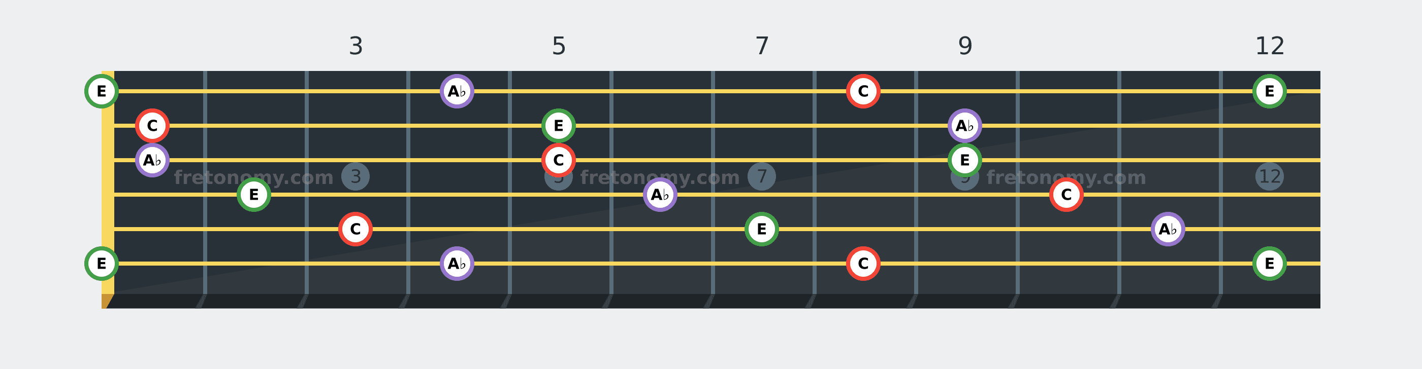 C Augmented chord fretboard diagram: every position of C, E and A♭ across the guitar neck