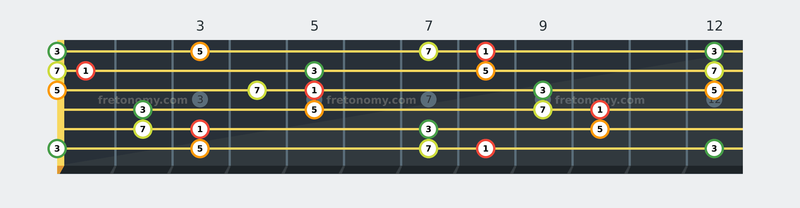 C Major 7 chord fretboard diagram labelled with interval numbers