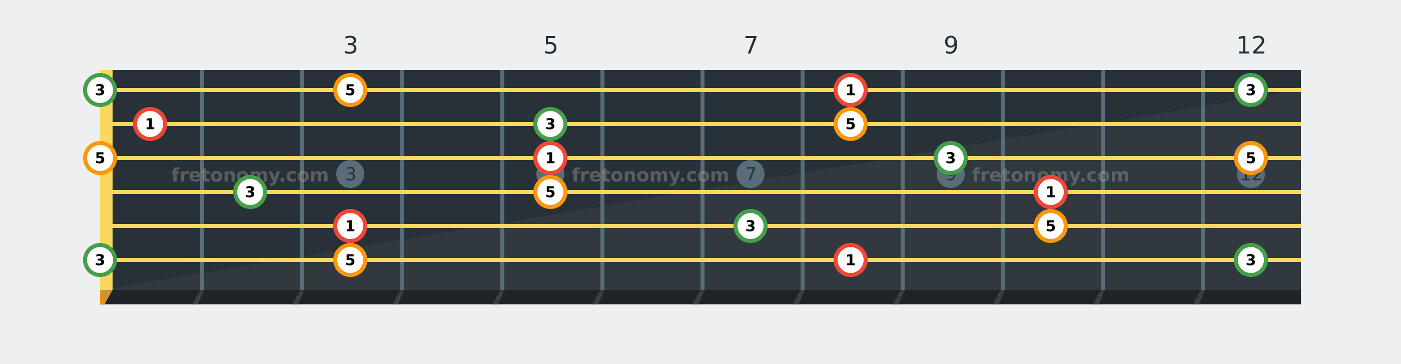 C Major chord fretboard diagram labelled with interval numbers